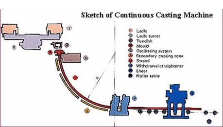 Continuous Casting